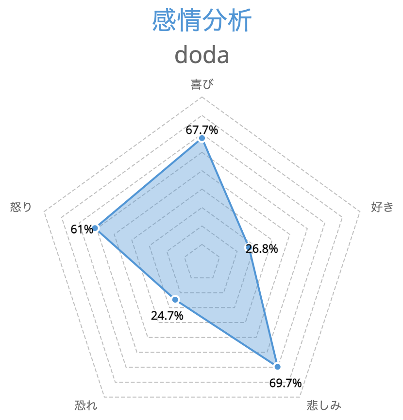 感情分析-doda