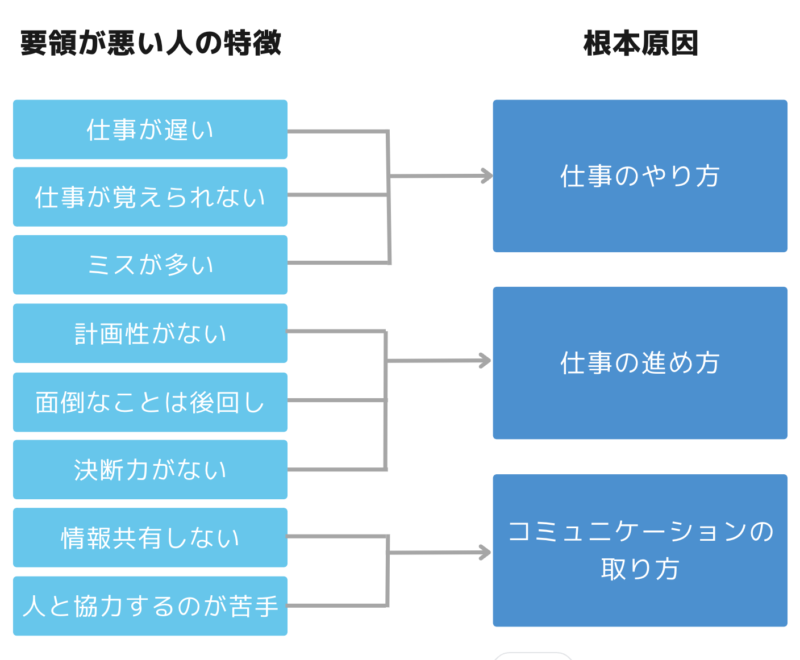 仕事の要領が悪い 辛い 結論 3つの対策 Aで解決